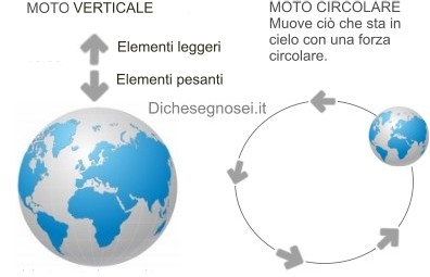 Moto circolare (astri) e moto verticale nella fisica di Aristotele