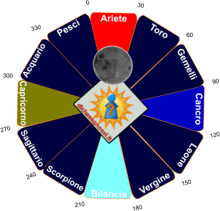 Luna in Ariete: opposizione e quadratura