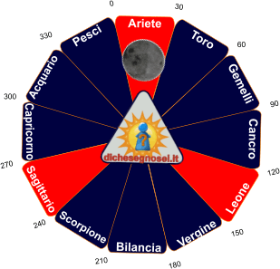 Luna in Ariete: congiunzione e trigono