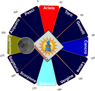 Luna in Capricorno nell'oroscopo: opposizione e quadratura