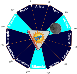 Luna in Gemelli nell'oroscopo: congiunzione con Gemelli e trigono con Bilancia e Acquario