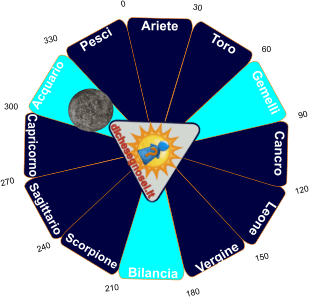 Mercurio in Acquario nell'oroscopo: congiunzione con Acquario e trigono con Bilancia e Gemelli