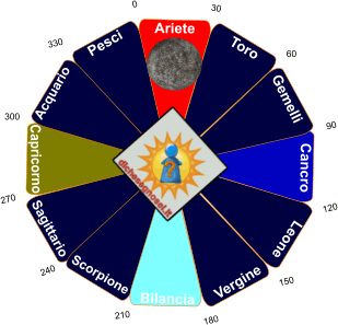 Mercurio in Ariete: opposizione e quadratura
