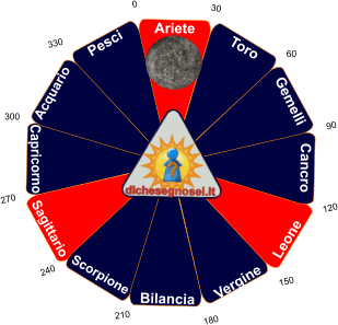 Mercurio in Ariete: congiunzione e trigono