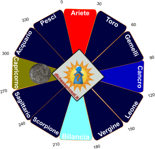 Mercurio in Capricorno nell'oroscopo: opposizione e quadratura