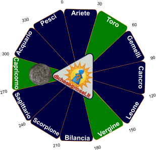 Mercurio in Capricorno nell'oroscopo: congiunzione e trigono