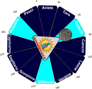 Mercurio in Gemelli nell'oroscopo: congiunzione con Gemelli e trigono con Bilancia e Acquario
